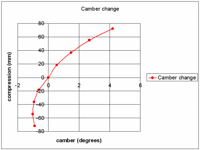 Rescued attachment Camber change for bottom arm 210mm and top arm 140mm Cortina upright rollcentre 65mm.gif